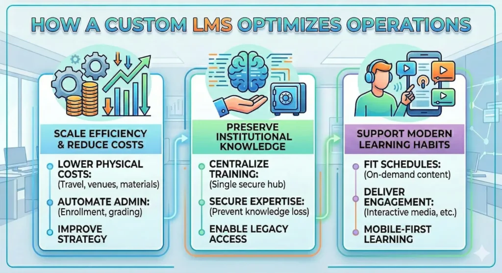 A high-resolution 3D illustration depicting a modern, personalized learning experience. A diverse professional is seen interacting with a sleek, floating digital interface that displays customized 'Micro-Learning' modules and 'AI-Recommended Skills.' The background features a glowing blue network grid, symbolizing a connected, data-driven corporate training ecosystem.
