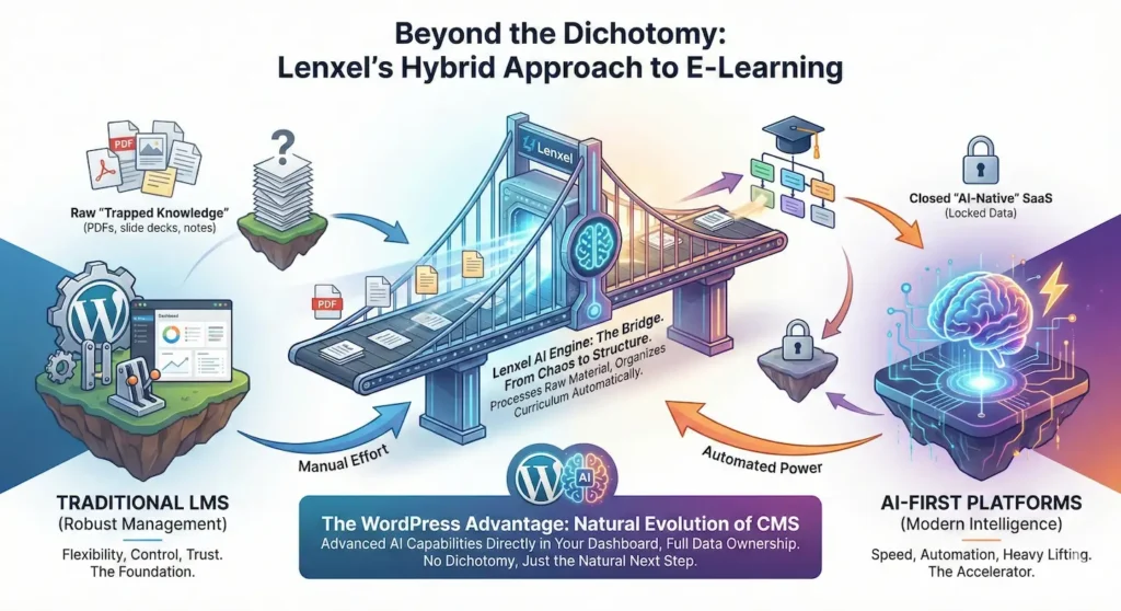 An infographic illustrating Lenxel's hybrid approach to e-learning. It depicts a digital bridge called the 'Lenxel AI Engine' transforming disorganized 'trapped knowledge' from a manual WordPress LMS into a structured curriculum, combining robust management and full data ownership with modern AI automation.
